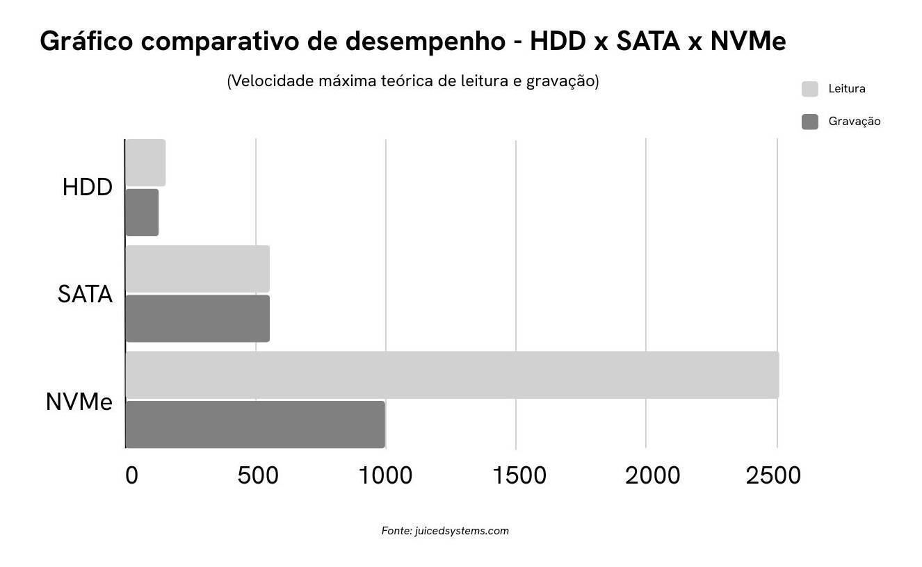 Gráfico comparativo de desempenho - HDD x SATA x NVMe